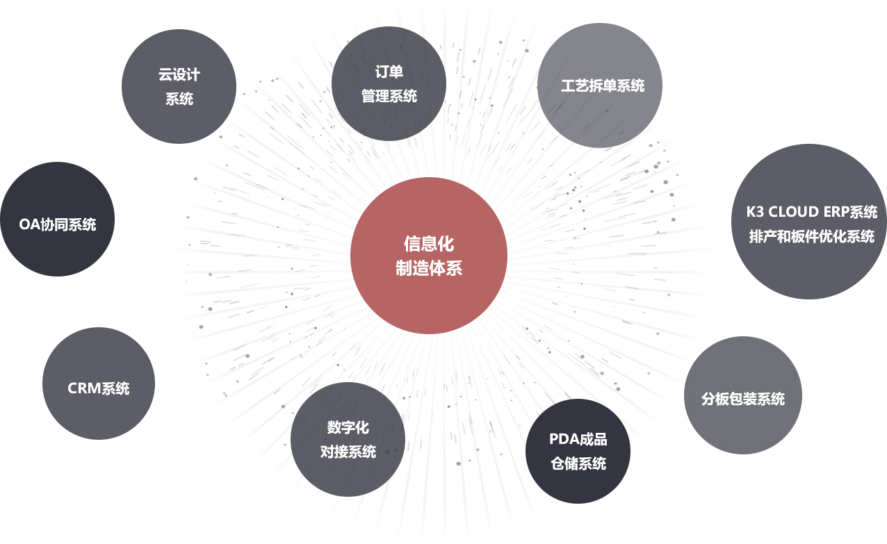 信息化制造體系